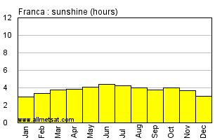 Franca, Sao Paulo Brazil Annual Precipitation Graph